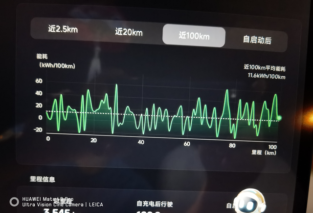 电耗正常没有打折
我的小鹏P7+，2300公里时11.6KWH/100公里，现在