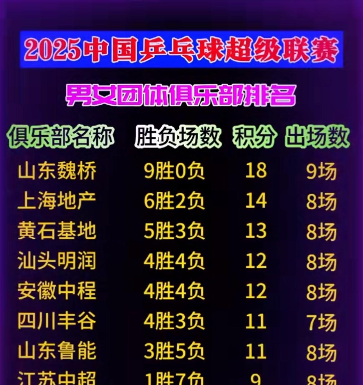 27日，周启豪满电！
乒超联赛第二阶段
山东魏桥3:2安徽中程单招基地
第一场男