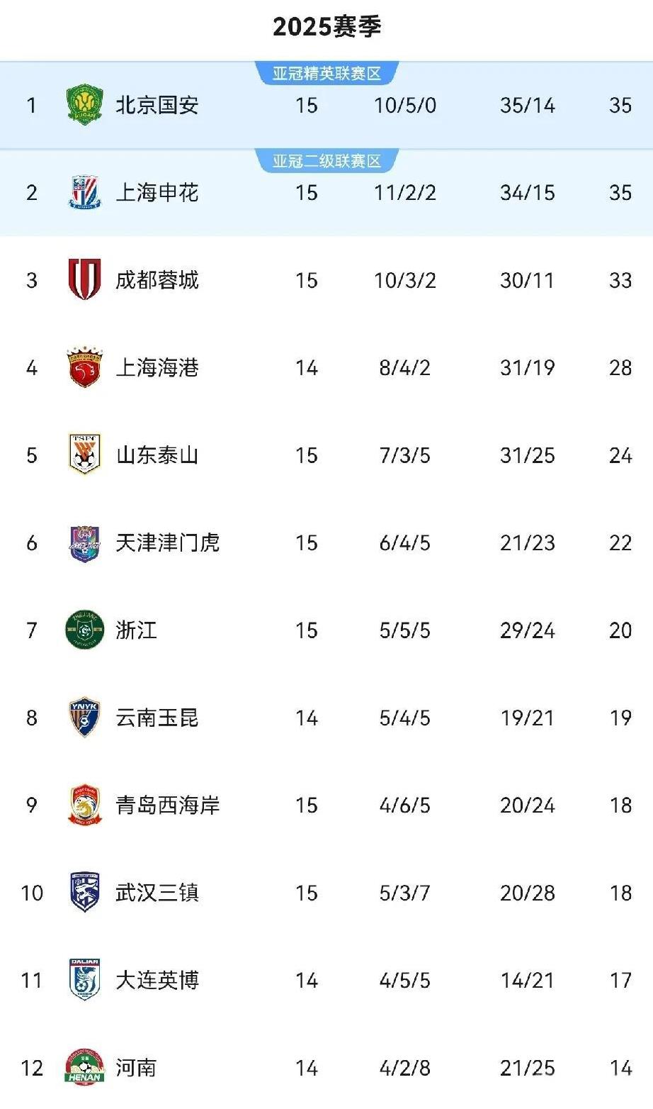 中超多队迎来大胜，下半程继续三强争霸？
昨晚中超第15轮开战，榜首三强全部大胜，