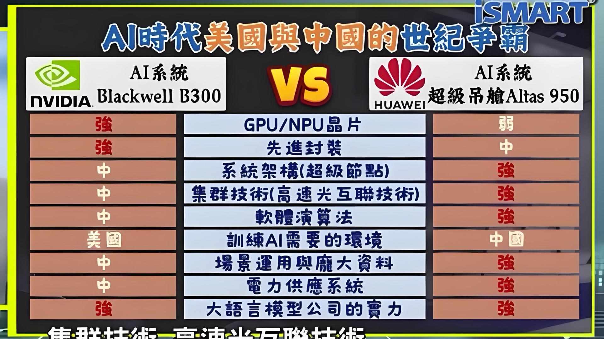 中美AI系统大比拼！