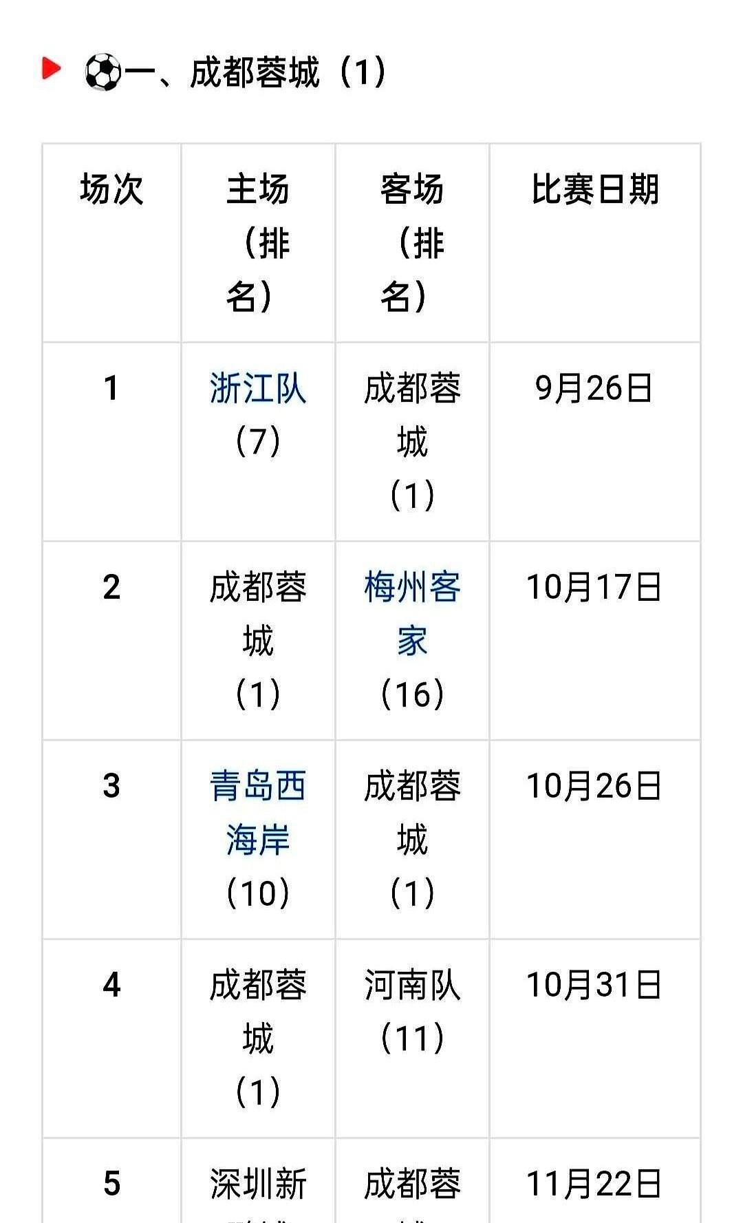 四分的差距，蓉城临门一脚敢不敢硬？
蓉城现在第三，离第一只隔一场球的距离。
五轮