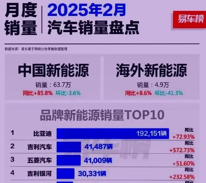 王传福没骗人！雷军彻底爆发，小米SU7销量直接碾压鸿蒙智行总和，数据铁证如山。
