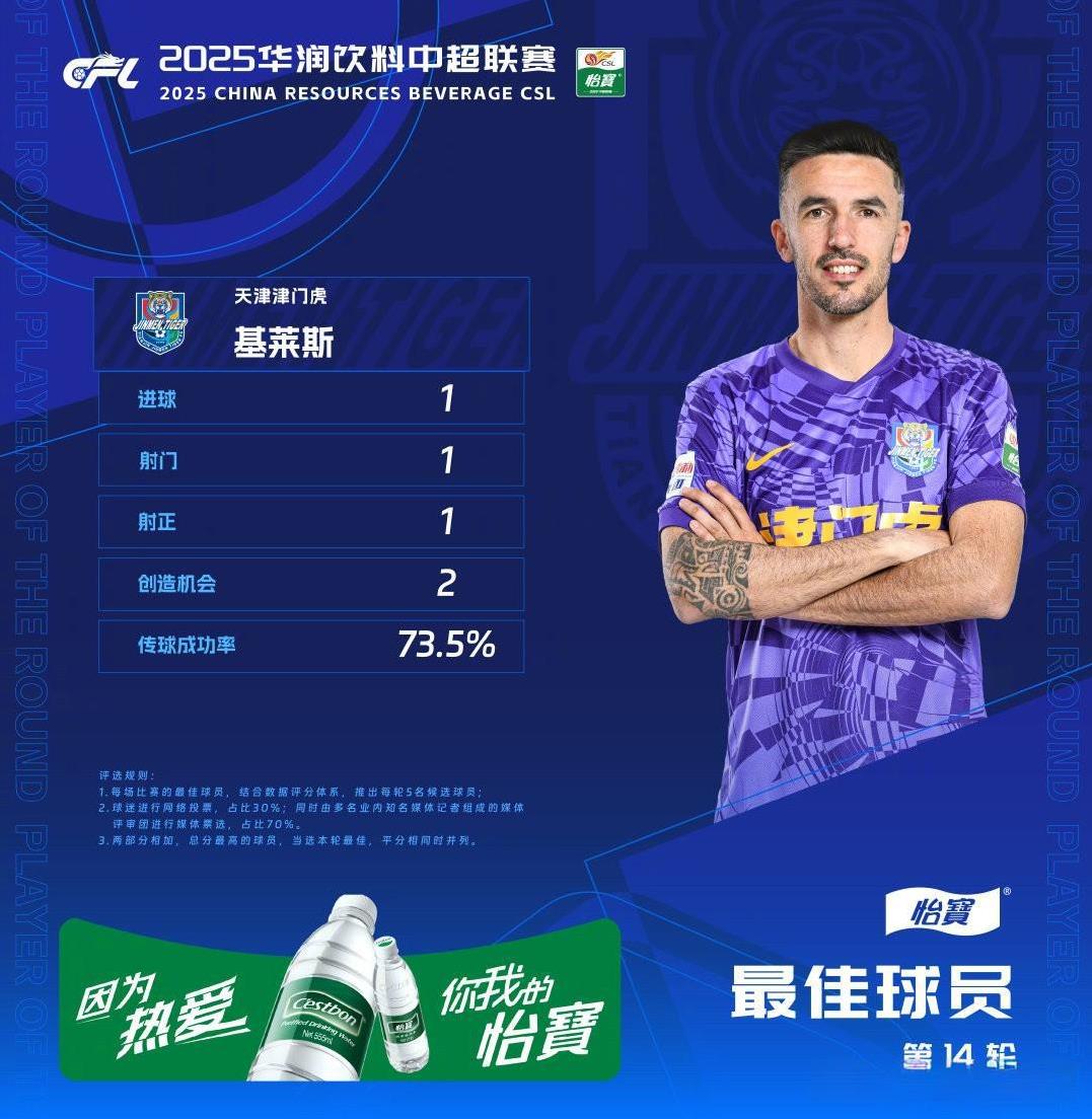 #中超# #天津津门虎# 第3次当选联赛官方最佳、10球领跑射手榜……刚听说津门