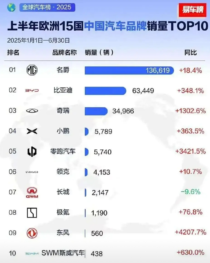 暴涨348%，比亚迪欧洲销量超越特斯拉！
今年上半年，比亚迪欧洲销量暴涨348%