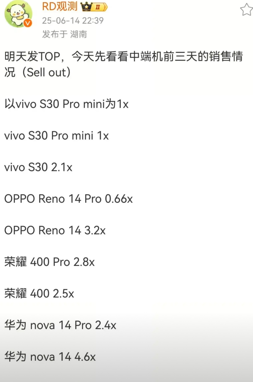 万万没想到…同价位的荣耀400 Pro销量还略超华为nova14 Pro！

华