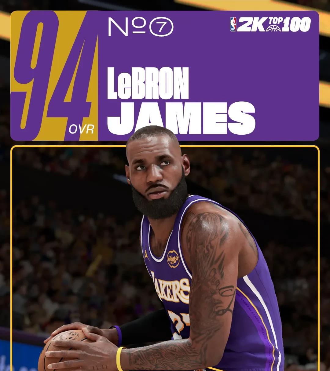 美国篮球走下坡路？2K26球员能力前四全是国际球员！
近日公布的NBA2K26球