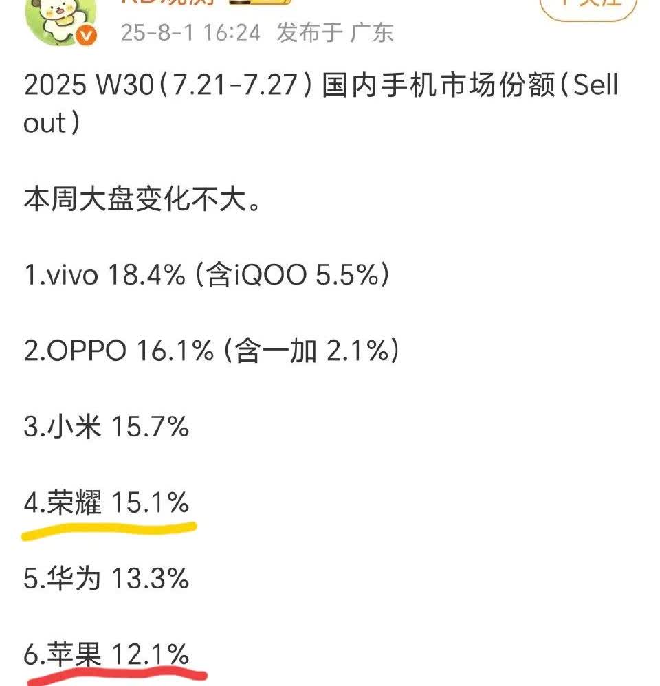 万万没想到[捂脸]现在苹果已经被国产狠狠压制，份额离other已经不远了[捂脸]