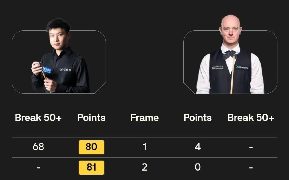 赵心童 2-0 克里斯·韦克林
罗尼·奥沙利文 1-1 巴里·霍金斯
7月30日
