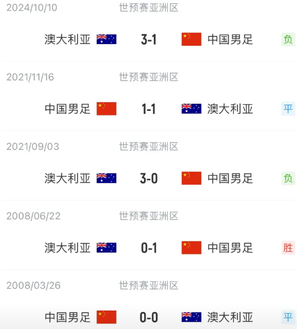 世界杯预选赛历史上，国足还从未被澳大利亚双杀。
国足与澳大利亚一共三次分在同一小