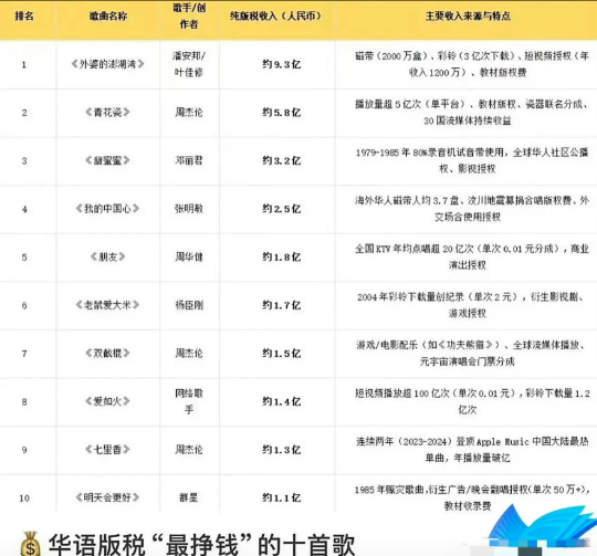 看了歌手的版权费

我才明白汪苏泷到底有多大方！

澎湖湾9.3亿，青花瓷5.8