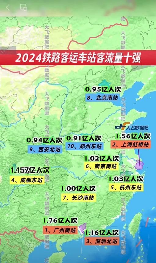 看来米字型高铁也保不住郑州的客流量，郑州在全国率先建成了米字形高铁，基本上河南人
