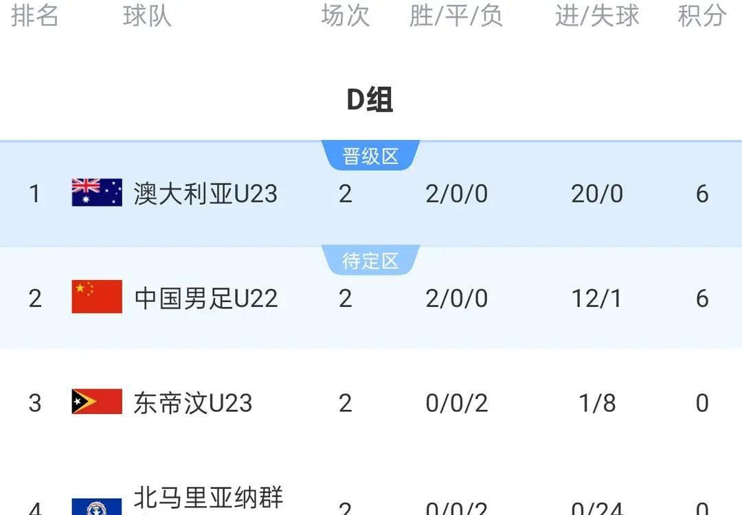 中国队身价比澳大利亚半主力阵容高出77.5万欧元！
今天得知U23中国男足首发阵