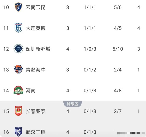 一场平局，让三镇与亚泰深陷保级泥潭，这场球肯定不是假球。
中超第4轮，排名倒数第