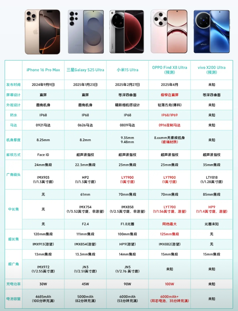 iPhone17PM都有压力了吧？

汇总25年五款超大杯产品，感觉苹果人要麻了