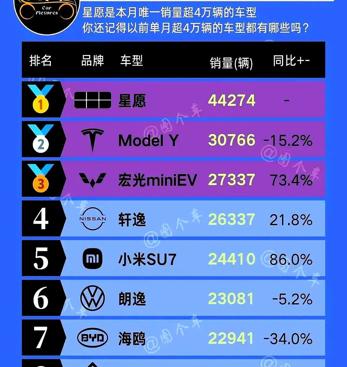 4.4万对3.4万，吉利星愿把比亚迪海鸥加海豚按在地上摩擦。

比亚迪立刻把