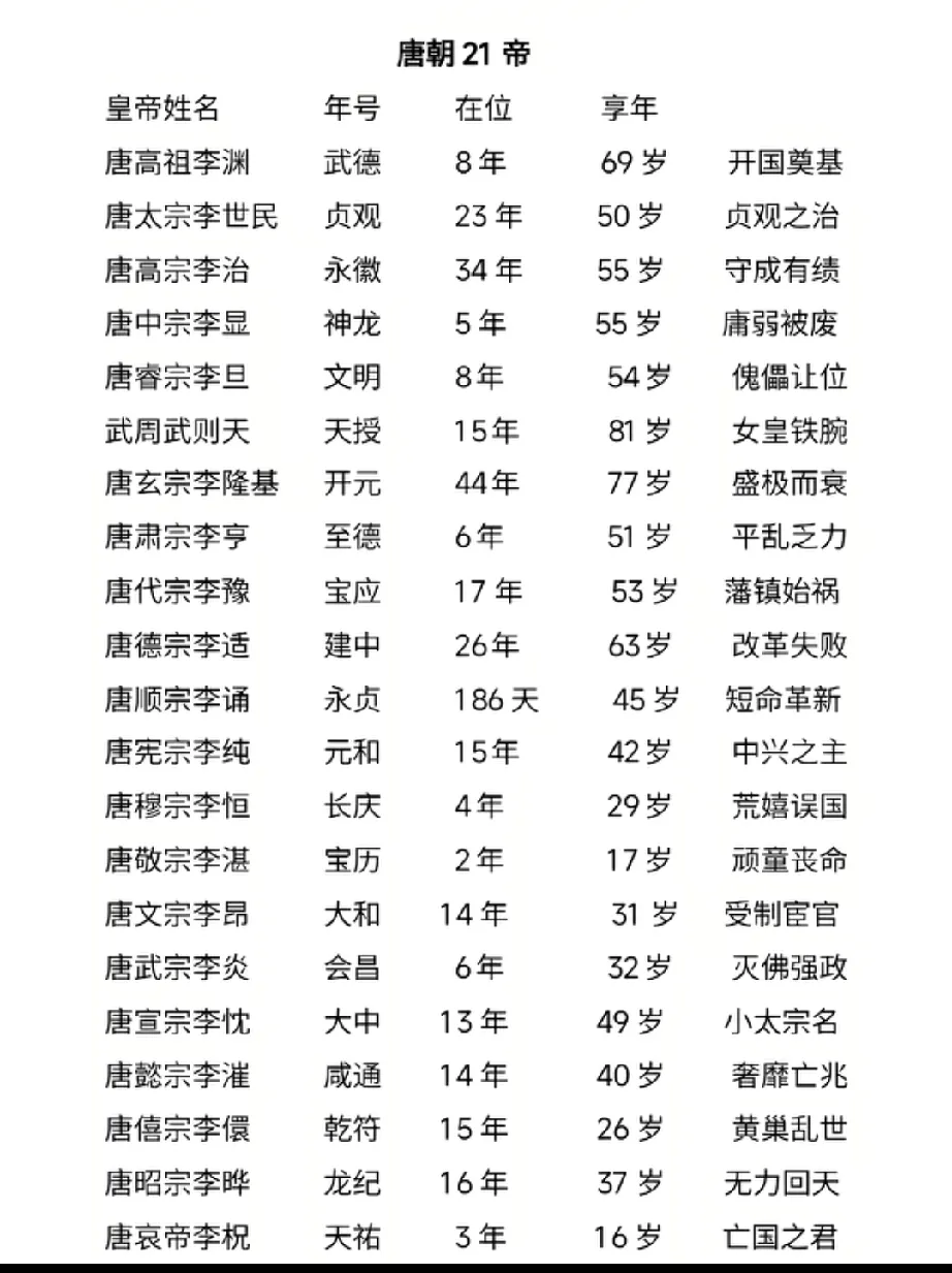 我发现唐朝的皇帝寿命还挺长，不像汉朝皇帝都20-30岁，有些甚至七八岁或者十几岁