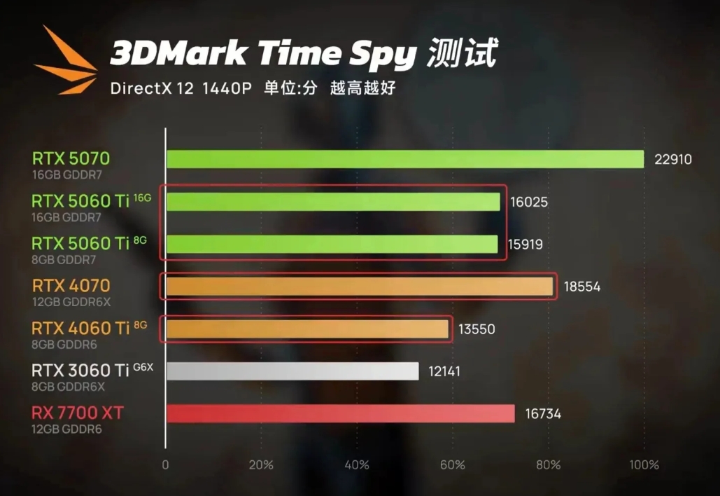 买n卡果真人傻钱多，5060ti连7700xt都打不过[裂开][裂开]