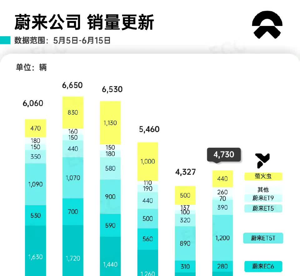 蔚来上周的数据，萤火虫销量下滑到400多台了。
①蔚来     3060
②