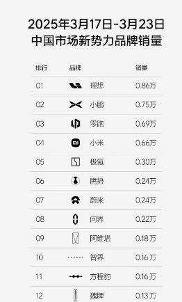 最新一周的销量出来了~
 
理想貌似已经从假期的订单萎缩期转身了，以8.6K