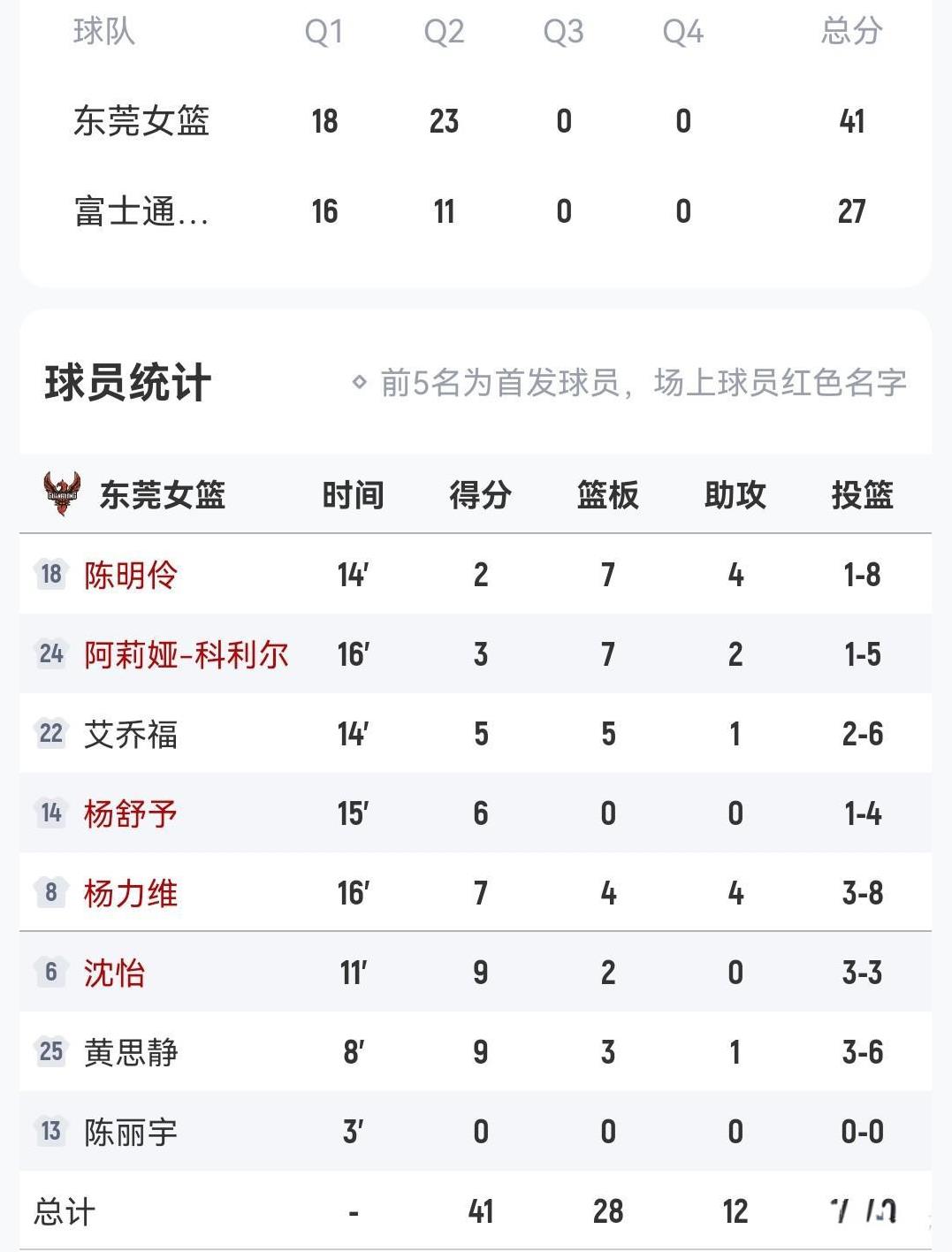 半场结束
东莞女篮41-27富士通红波女篮