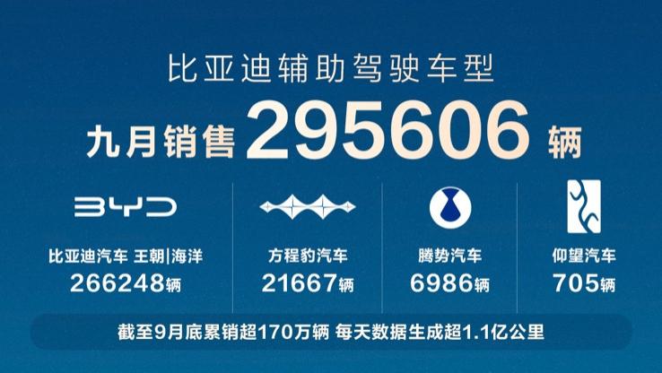比亚迪前三季销量冲至 326 万稳坐榜首！智能辅助驾驶日均数据破 1 亿公里