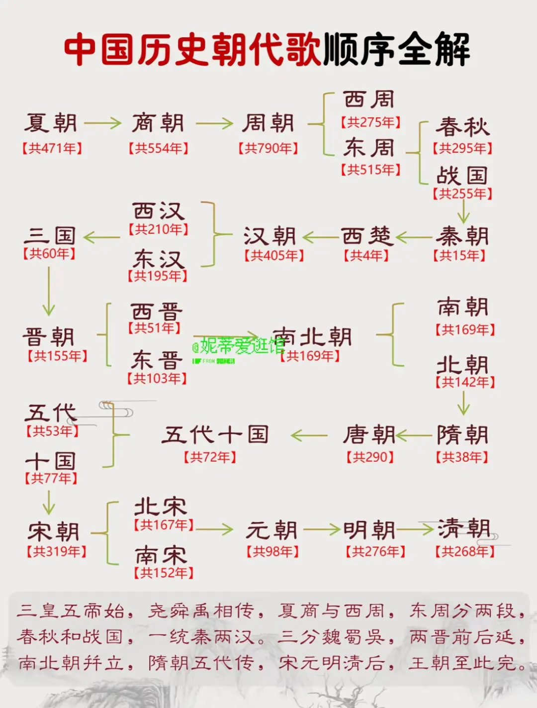 中国历史朝代歌顺序全解
