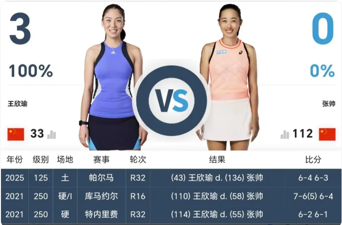 中网爆大冷！女单31号种子0-2被横扫！张帅以下克上！