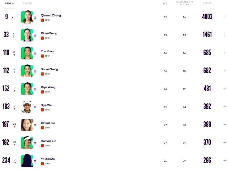 WTA单打世界排名，世界前100只有2位中国球员。郑钦文稳居一姐排名第9、二姐王