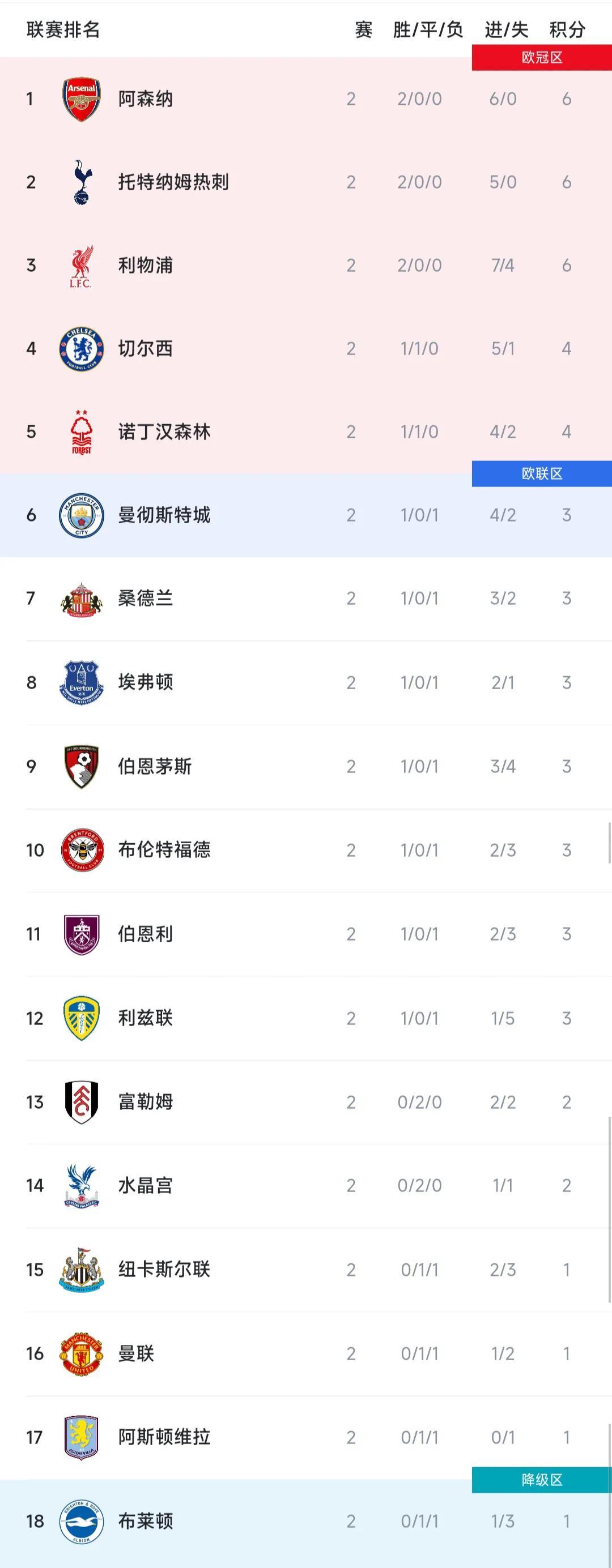 英超第二轮积分榜，目前3-4个队争冠。
1阿森纳6分，净胜6球，丢0球，新时代来