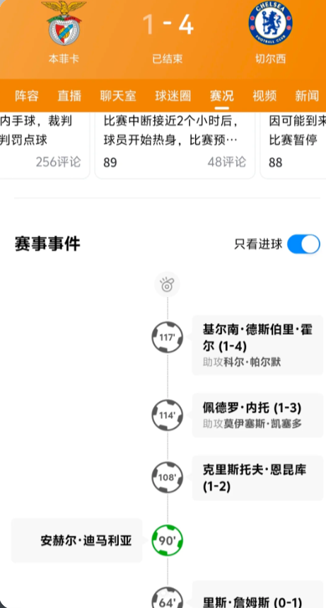 正义必胜！耗时近5小时切尔西4比1本菲卡

切尔西打了好变态的一场比赛，86分钟