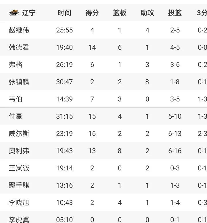 辽宁83-127惨败广东