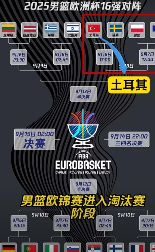 男篮欧锦赛，淘汰赛转播时间相当给力，17点和20点15分的四场球，绝对是黄金时间