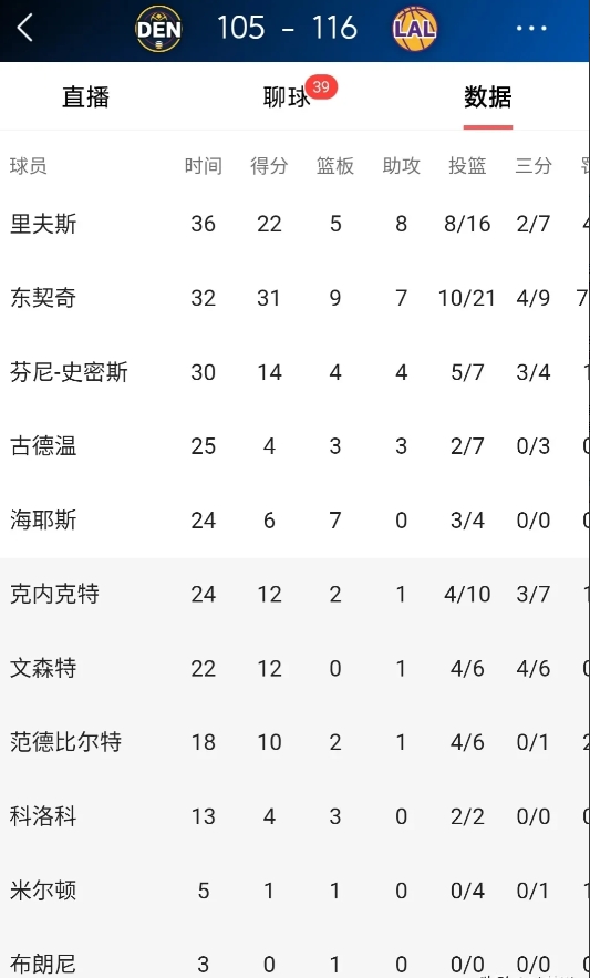 没想到湖人杀手默里没上，湖人躲过一劫。
掘金防水湖人，轮休约基奇和默里。
马龙还