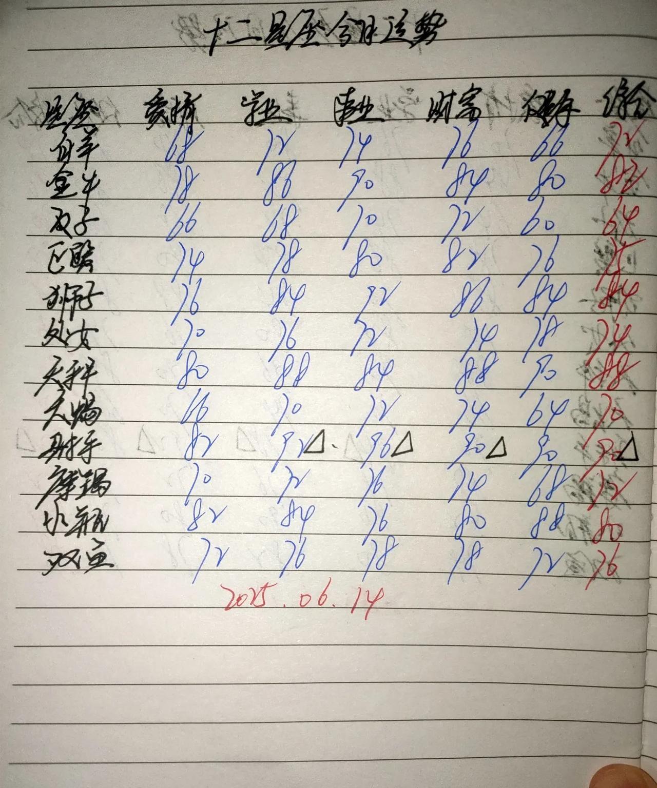 十二星座今日运势 2025.06.13
#每日运势# #水星摩羯座# #星座运势