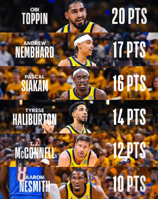 NBA总决赛，步行者108-91战胜雷霆，系列赛大比分3-3平。

赛后，步行者