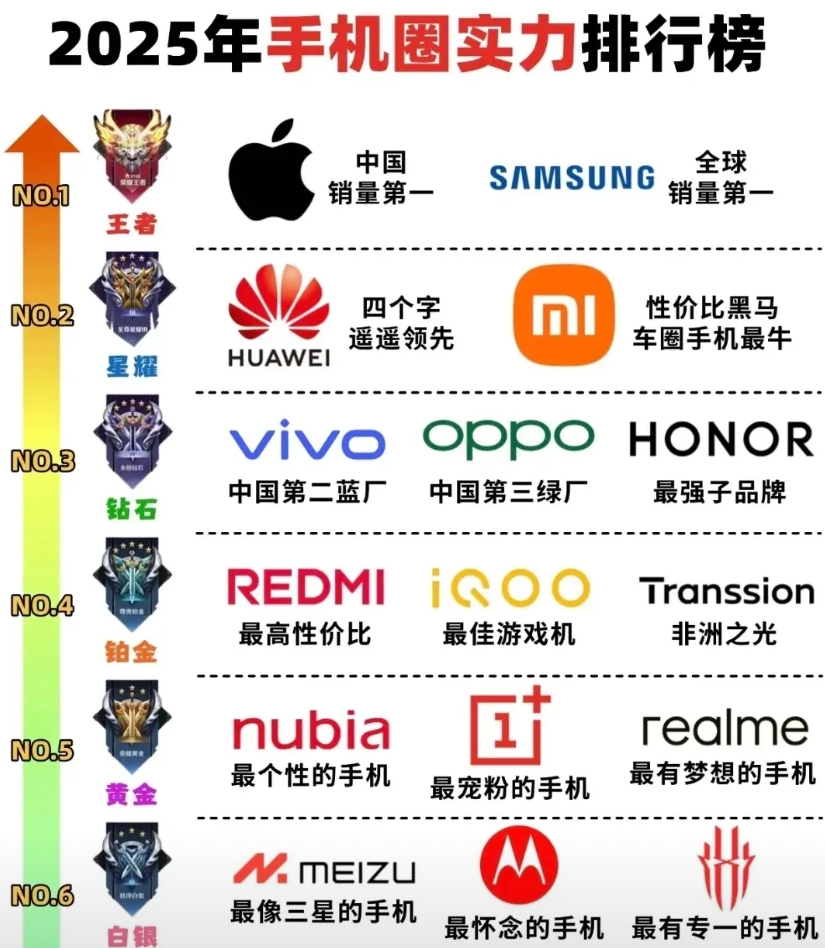 2025手机圈实力排行大揭秘！各品牌定位一目了然
 
2025年手机圈谁是王者？