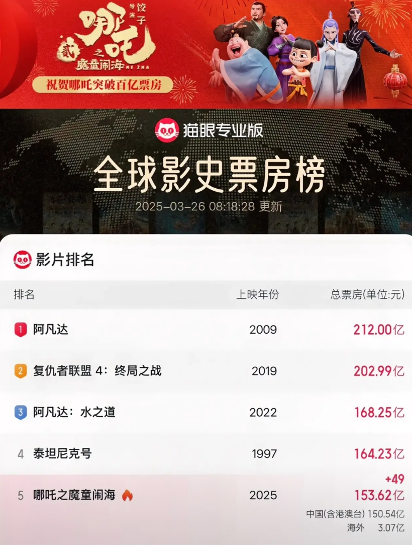 你发现了没有，国内票房是真涨不动了，每秒增加49元，也就是每秒只卖了一张电影票！
