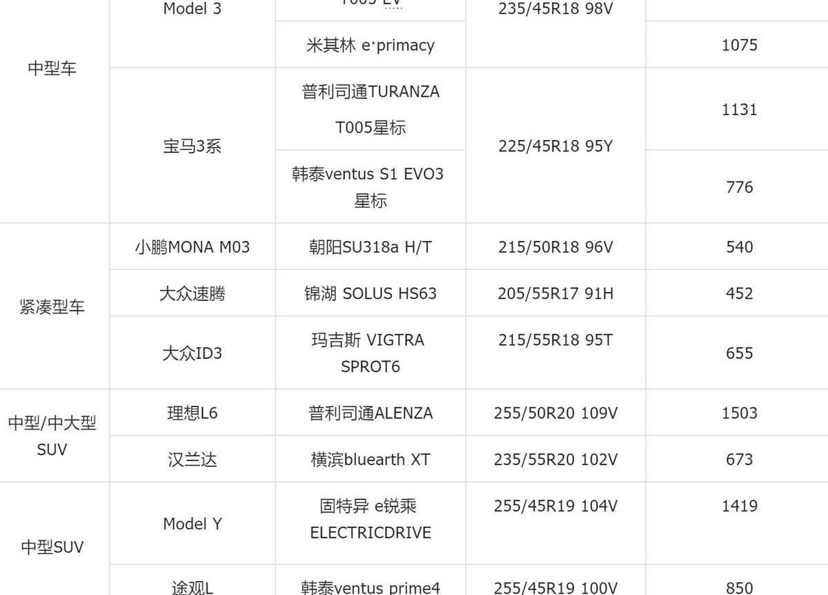 汉兰达两条胎加起来没有理想L6一条胎贵，大众速腾一条胎比小鹏MONA M03的便