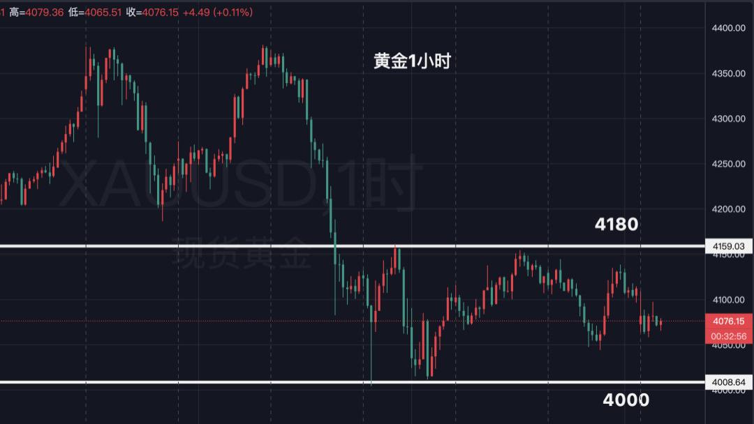 黄金，4180未破震荡依旧！