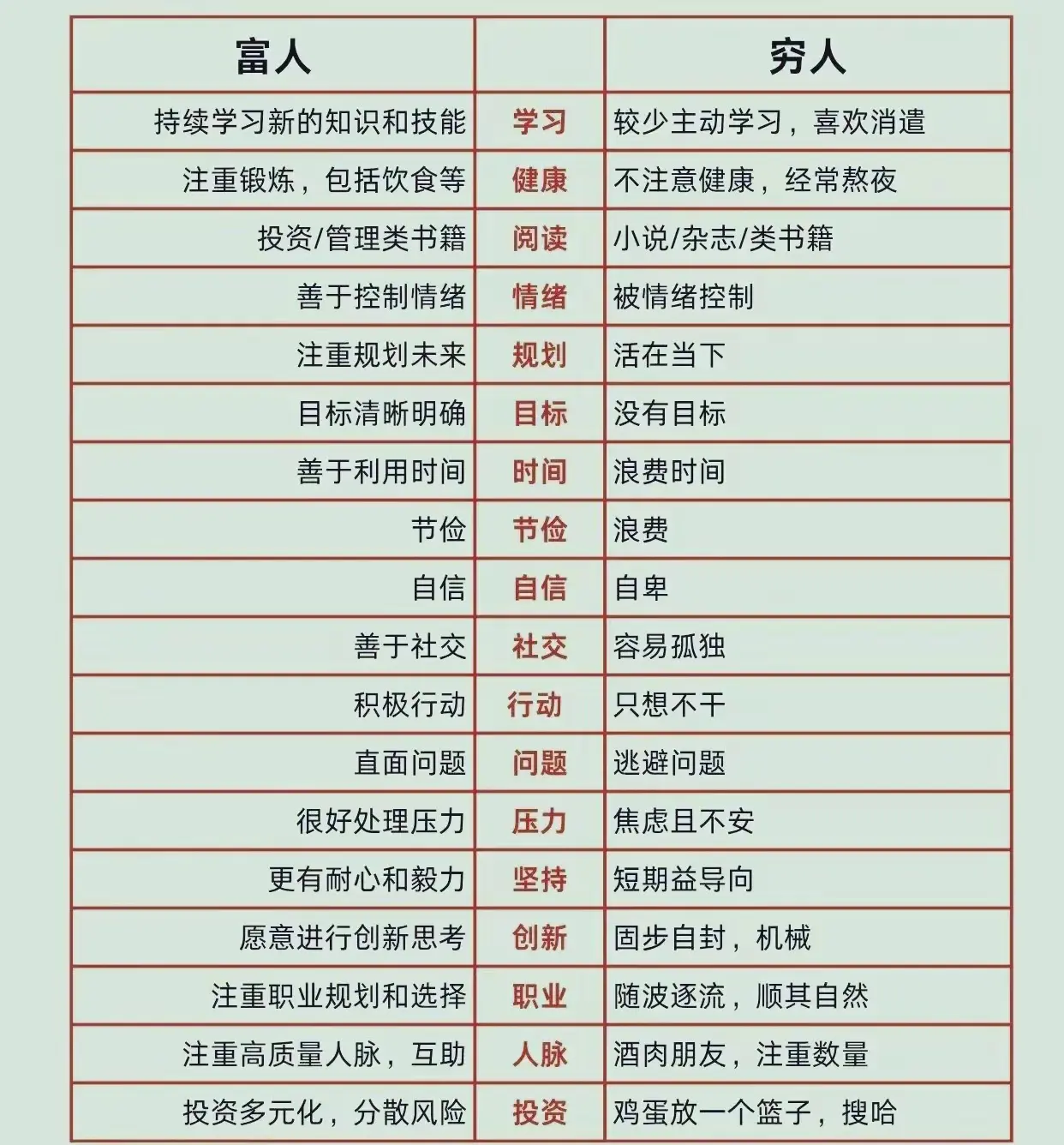 成功人士与普通人的区别