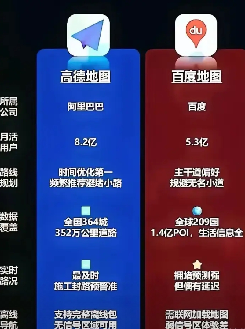 高德地图的市场份额已经越来越高于百度地图了…

曾几何时，百度地图份额远高于高德