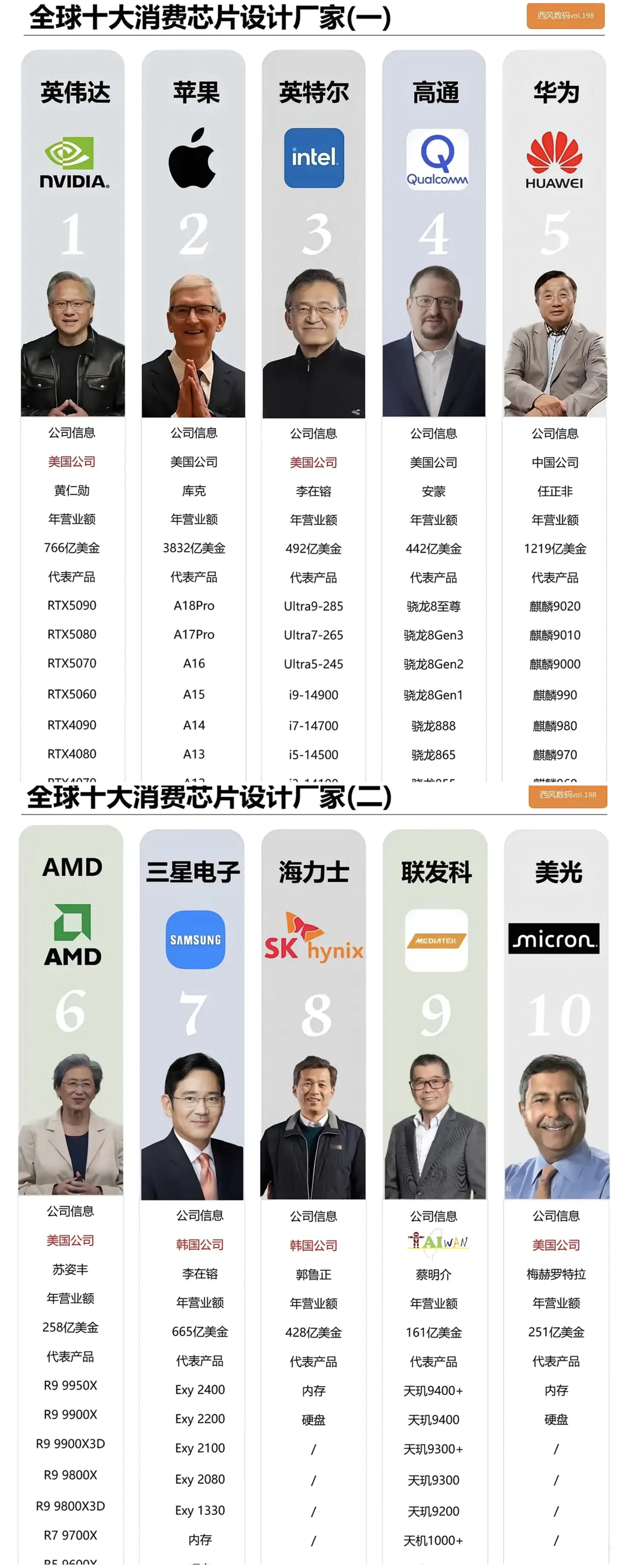 不用找了，没有那一家…
近日，有媒体发布，全球十大消费芯片设计厂家，英伟达、苹果
