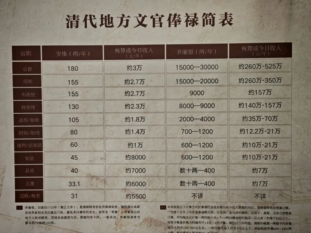 清代官员收入悬殊：一品年入超两万，七品知县仅数百，差距何来？