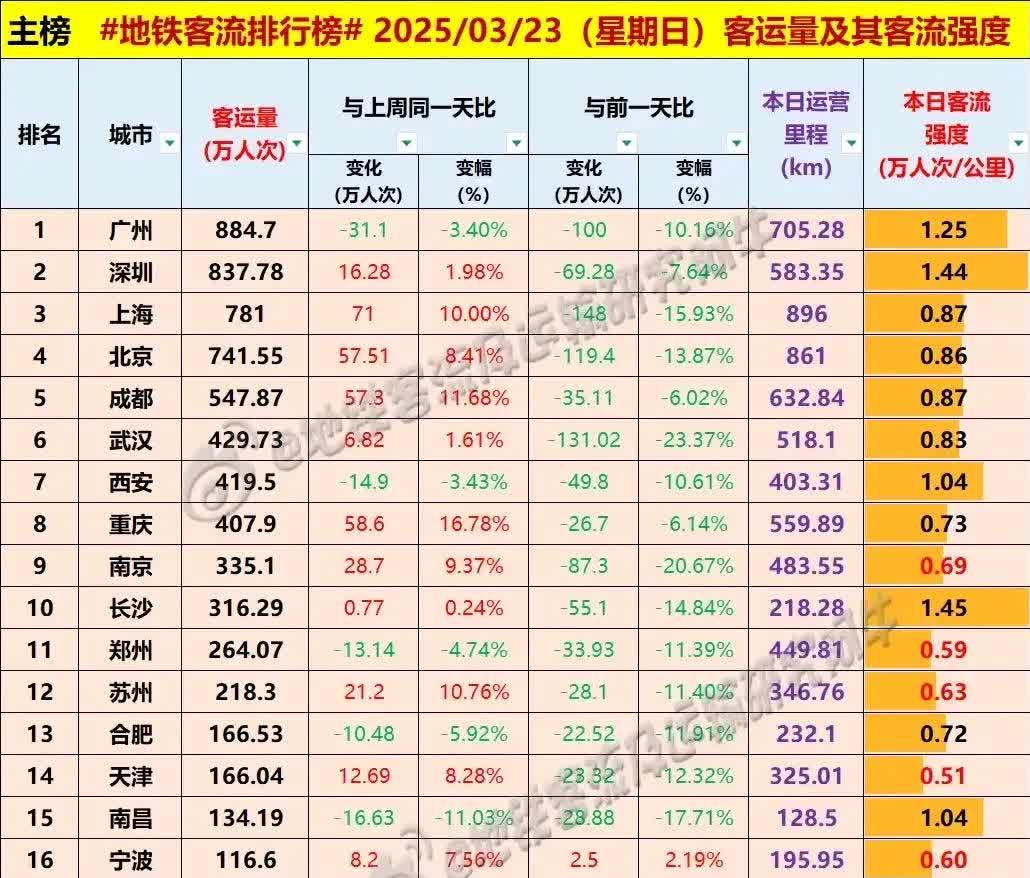 昨天周日武汉地铁客流量依然超越西安，西安依然超越重庆，各大城市地铁客流普遍下降到