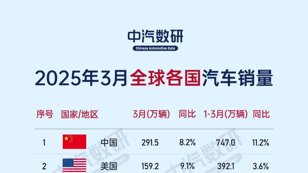 2025年3月全球各国汽车销量