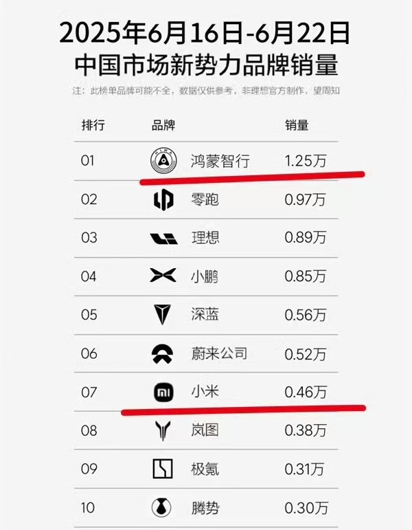 【第 25 周鸿蒙智行交付 12518 辆，蝉联新势力品牌榜首】

据民间数据显