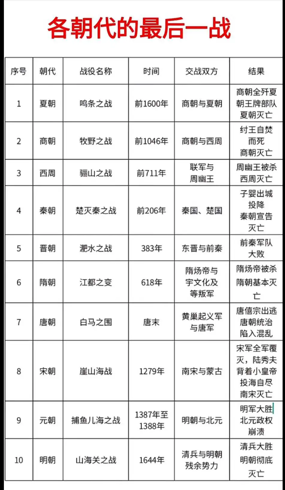 历史上各朝代的最后一战！