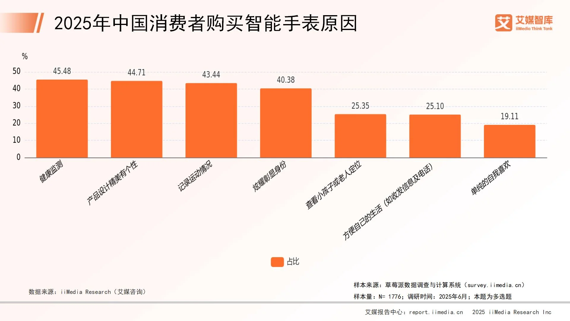 艾媒咨询 | 2025年中国智能手表市场发展状况与消费行为调查数据