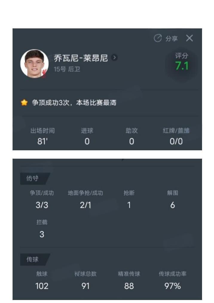 莱奥尼用了80分钟征服了利物蒲和英媒，除了数据之外，年轻的莱奥尼显示出了和年龄不