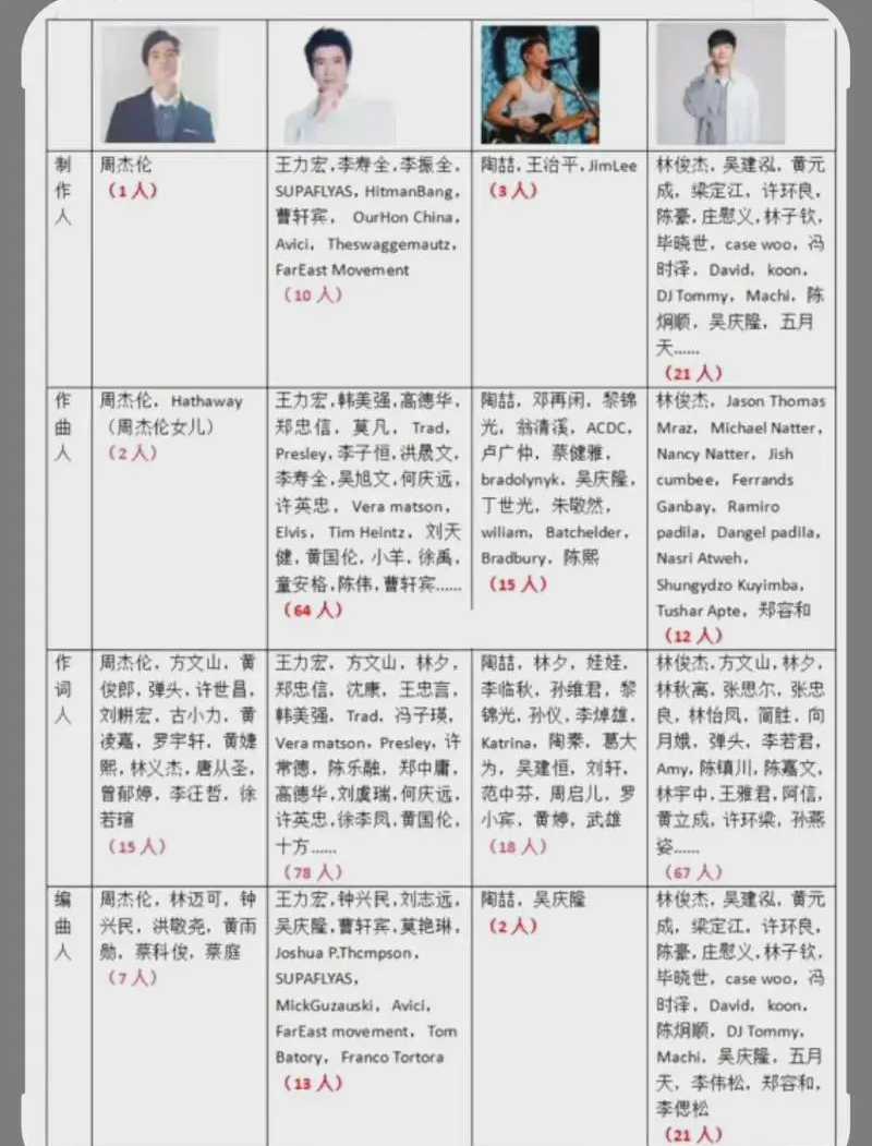 关于周王陶林生涯合作的人统计！
谁更吃外来人加成呢？